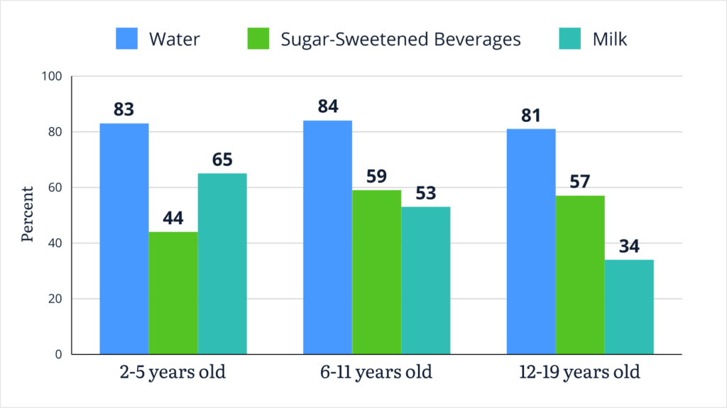 How To Get Your Kids to Drink Fewer Sugary Beverages