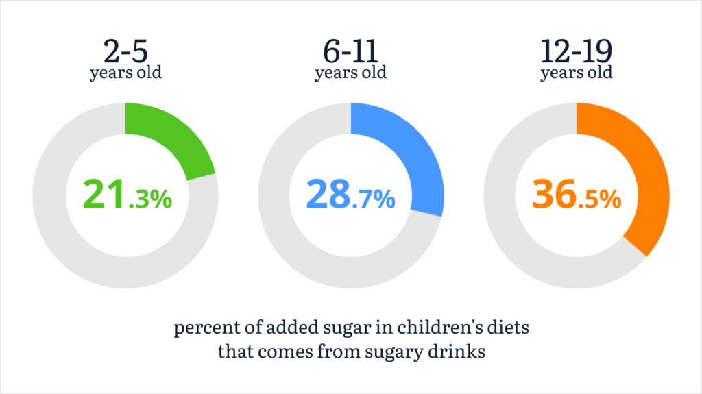 How To Get Your Kids to Drink Fewer Sugary Beverages